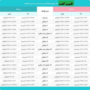 وزن نرمال کودک یک ساله دختر و پسر