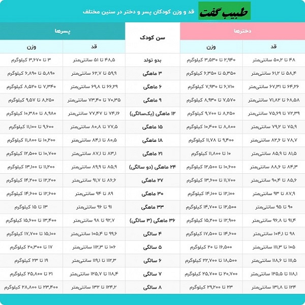 وزن نرمال کودک یک ساله دختر و پسر