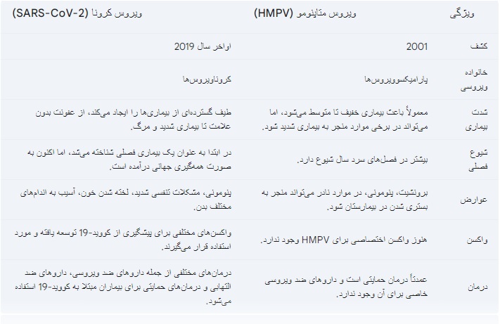 تفاوت ویروس جدید با کرونا
